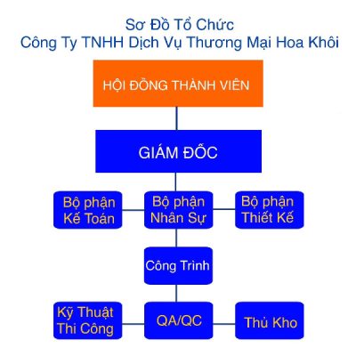 Sơ Đồ Tổ Chức Công Ty Hoa Khôi